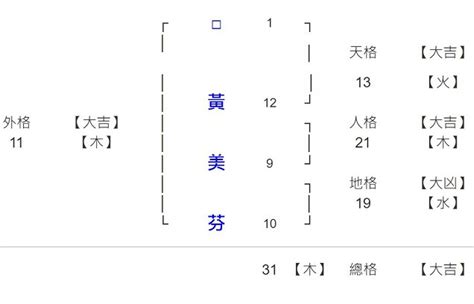 免費試算姓名筆劃人格總格|單元介紹─姓名吉凶免費鑑定─免費服務︱科技紫微網（電腦版）